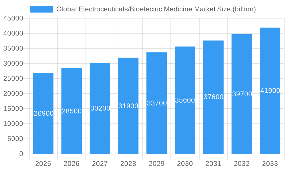 Global Electroceuticals/Bioelectric Medicine Market Market Size and Forecast (2024-2030)