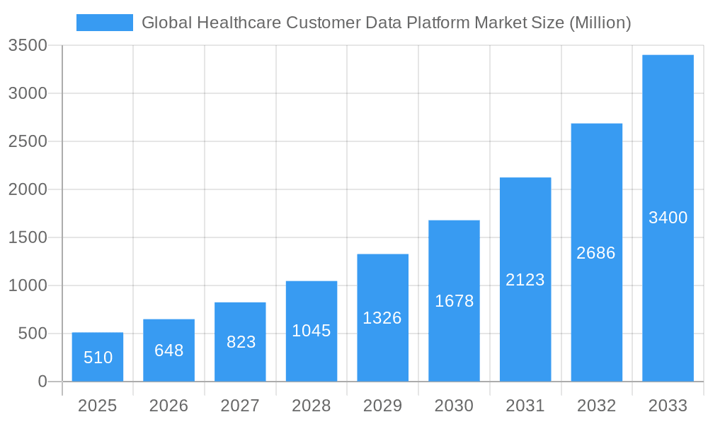 Global Healthcare Customer Data Platform Market Market Size and Forecast (2024-2030)
