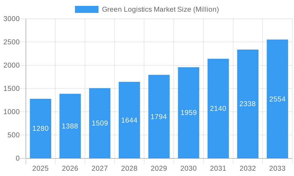 Green Logistics Market Market Size and Forecast (2024-2030)
