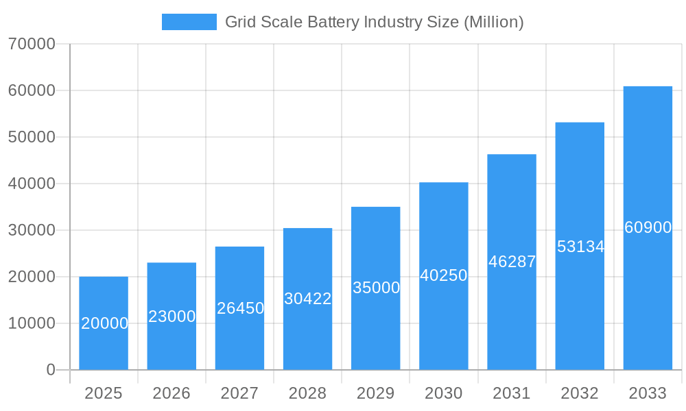Grid Scale Battery Industry Market Size and Forecast (2024-2030)