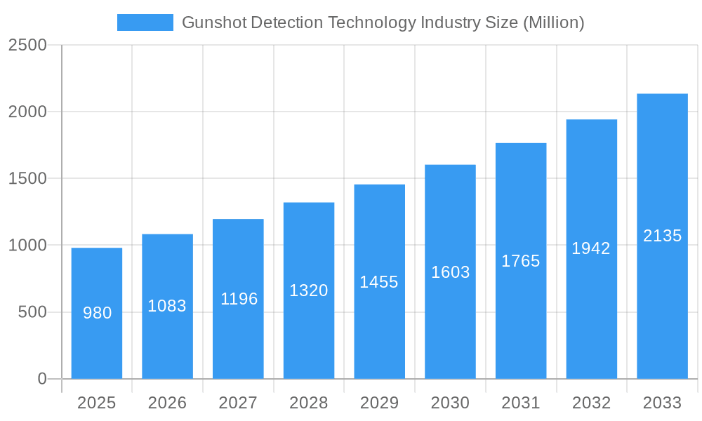 Gunshot Detection Technology Industry Market Size and Forecast (2024-2030)