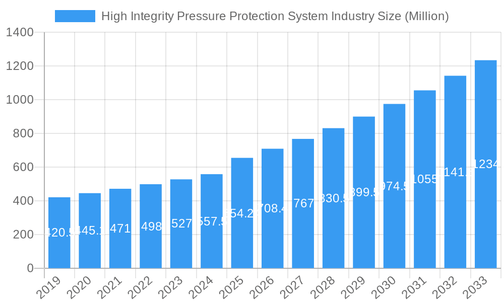 High Integrity Pressure Protection System Industry Market Size and Forecast (2024-2030)