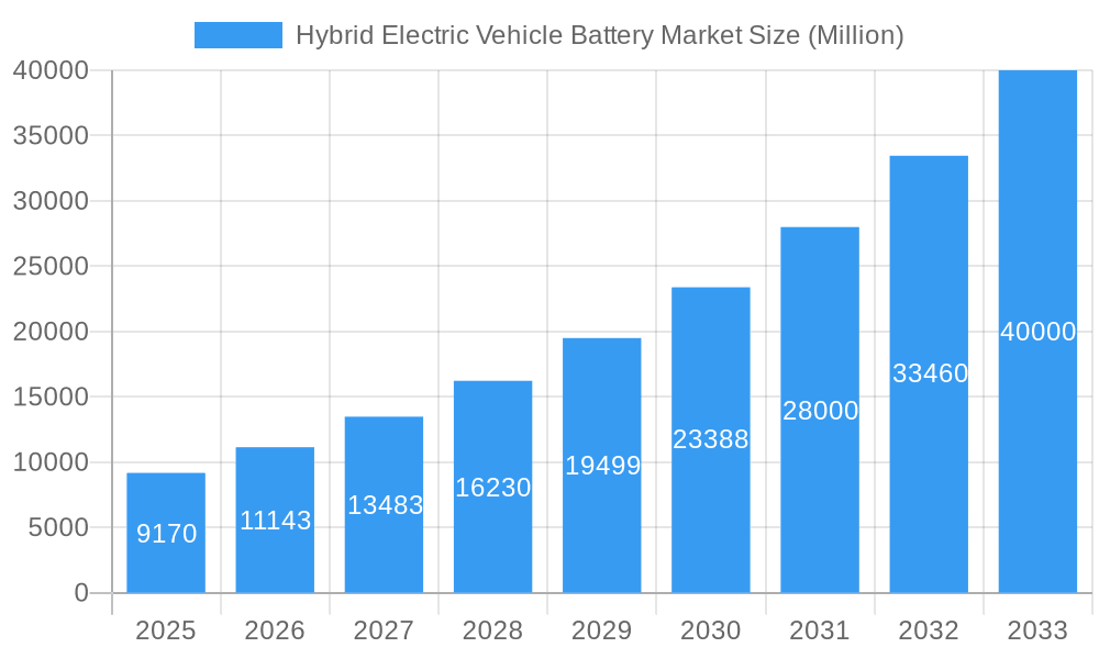 Hybrid Electric Vehicle Battery Market Market Size and Forecast (2024-2030)