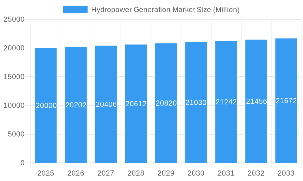 Hydropower Generation Market Market Size and Forecast (2024-2030)