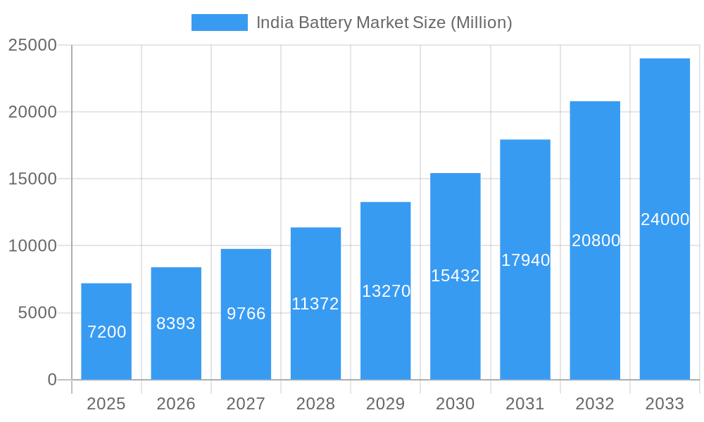 India Battery Market Market Size and Forecast (2024-2030)