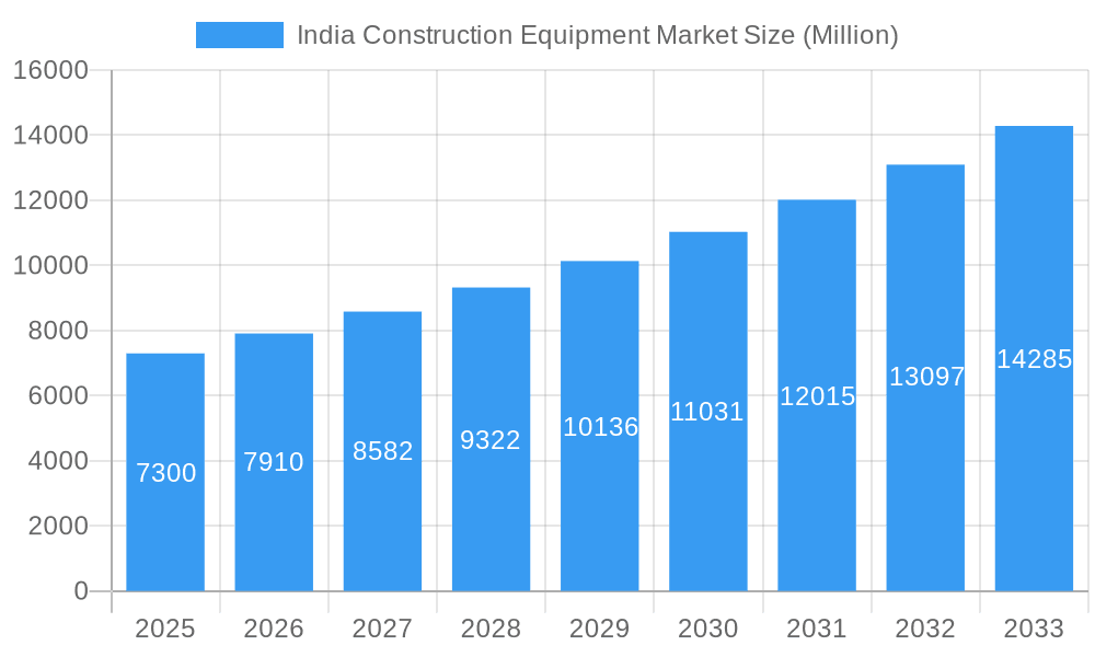 India Construction Equipment Market Market Size and Forecast (2024-2030)