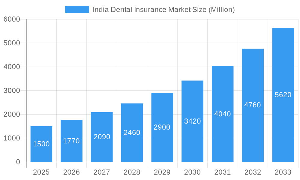 India Dental Insurance Market Market Size and Forecast (2024-2030)