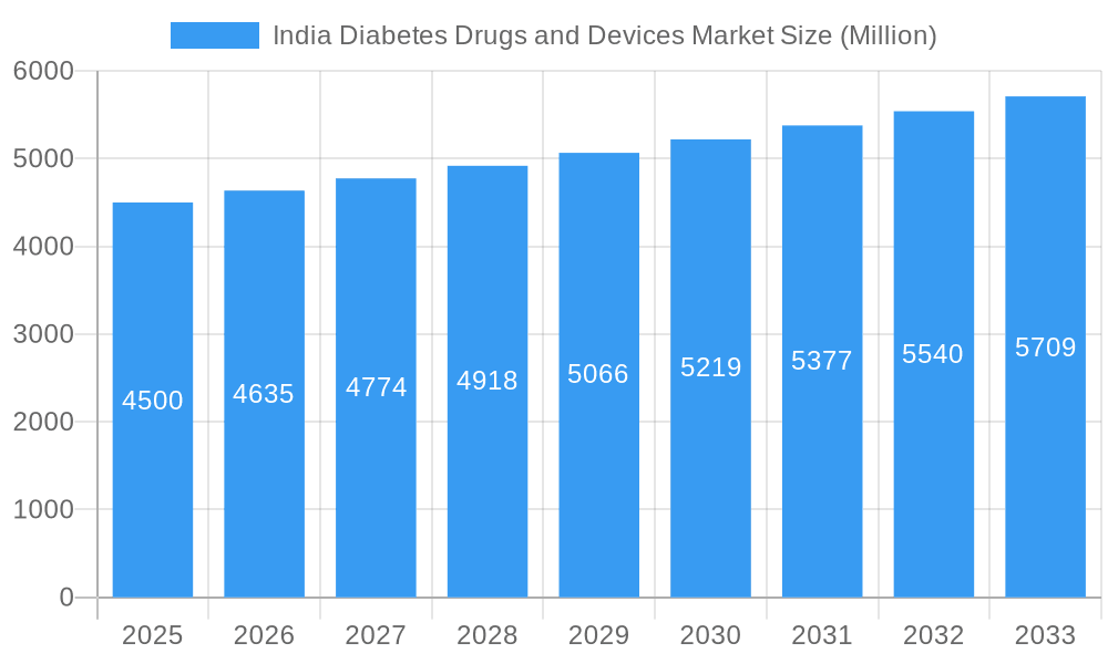 India Diabetes Drugs and Devices Market Market Size and Forecast (2024-2030)