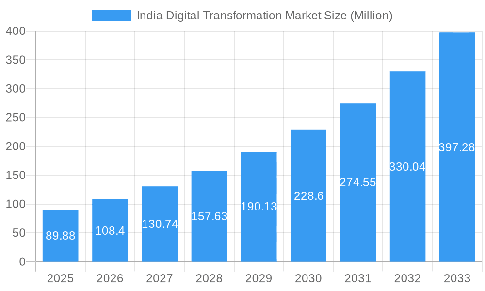 India Digital Transformation Market Market Size and Forecast (2024-2030)