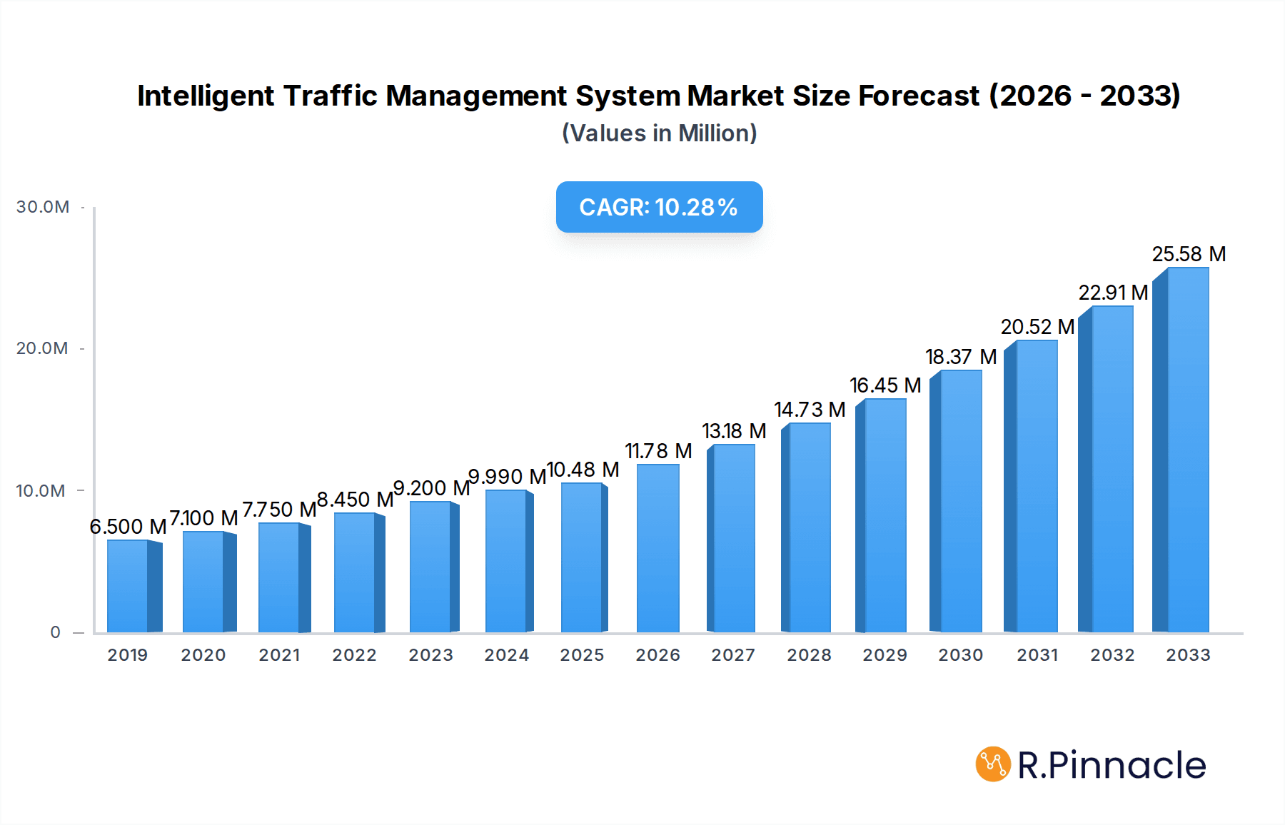 Intelligent Traffic Management System Market Market Size and Forecast (2024-2030)