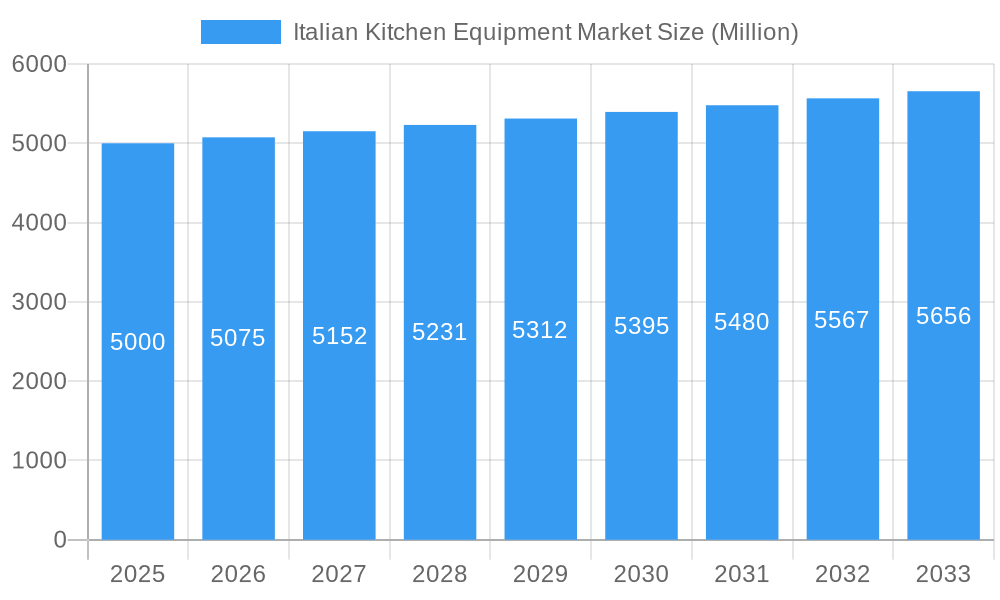 Italian Kitchen Equipment Market Market Size and Forecast (2024-2030)