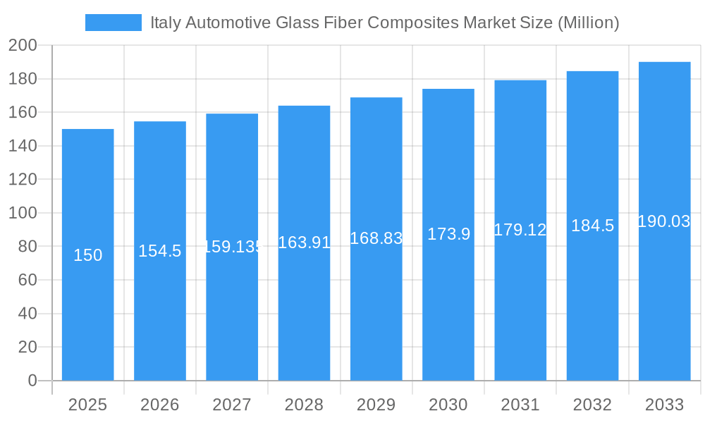 Italy Automotive Glass Fiber Composites Market Market Size and Forecast (2024-2030)