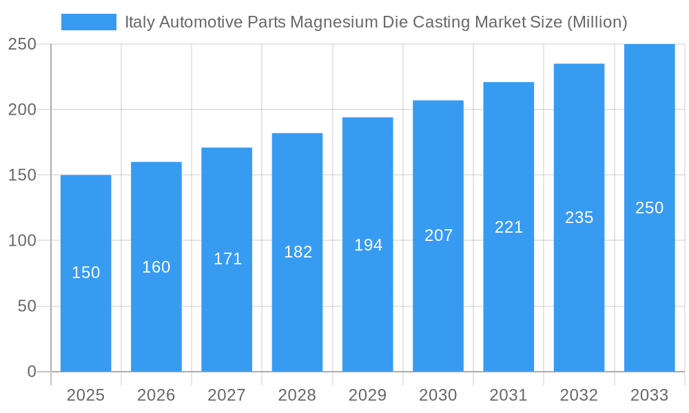 Italy Automotive Parts Magnesium Die Casting Market Market Size and Forecast (2024-2030)
