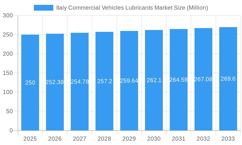 Italy Commercial Vehicles Lubricants Market Market Size and Forecast (2024-2030)