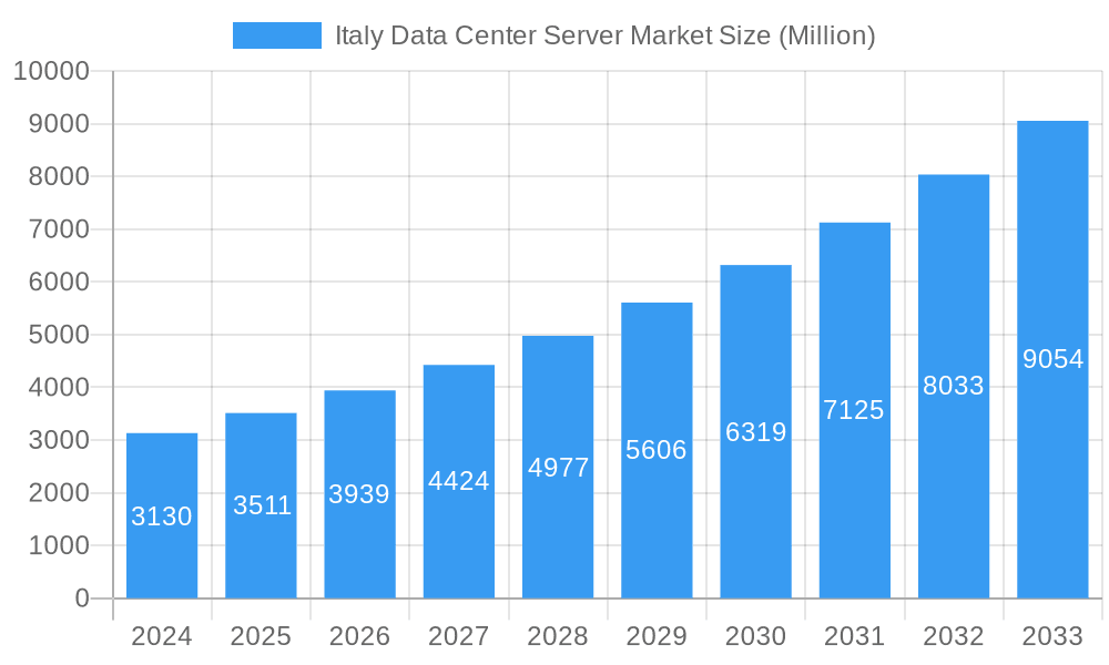 Italy Data Center Server Market Market Size and Forecast (2024-2030)