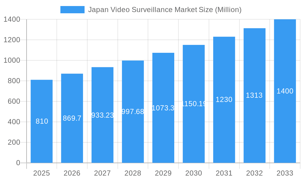 Japan Video Surveillance Market Market Size and Forecast (2024-2030)