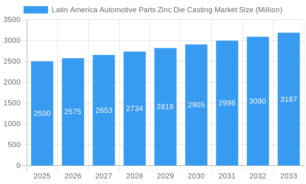 Latin America Automotive Parts Zinc Die Casting Market Market Size and Forecast (2024-2030)