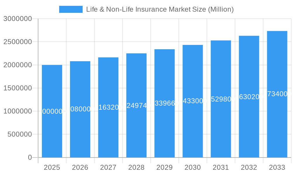 Life & Non-Life Insurance Market Market Size and Forecast (2024-2030)