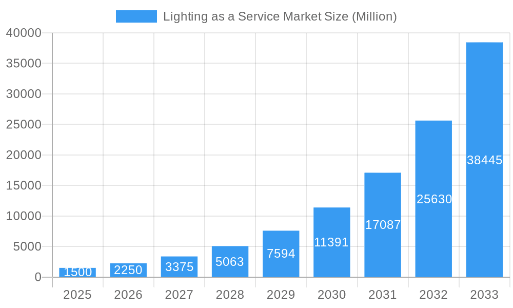 Lighting as a Service Market Market Size and Forecast (2024-2030)