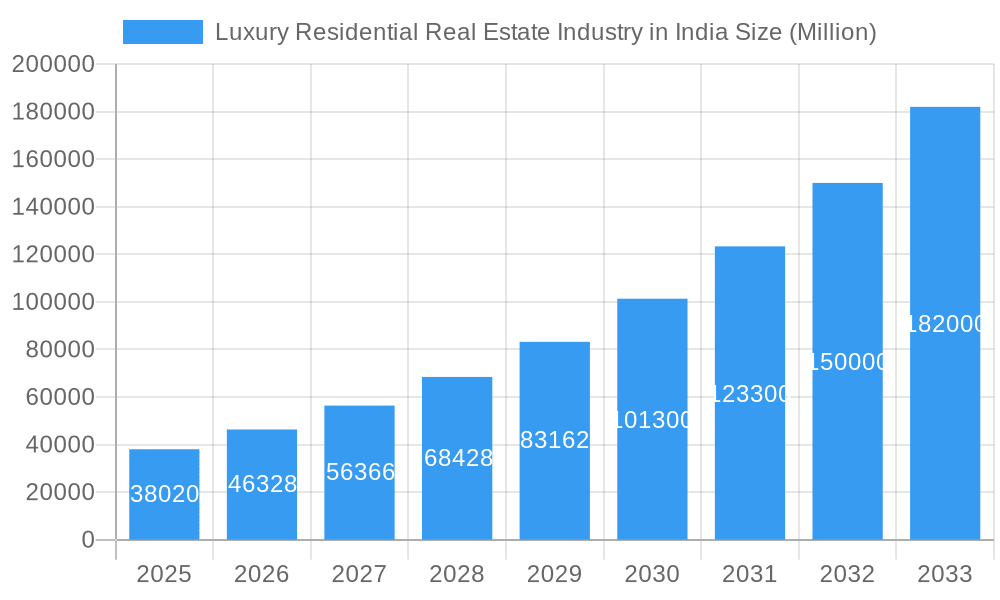 Luxury Residential Real Estate Industry in India Market Size and Forecast (2024-2030)