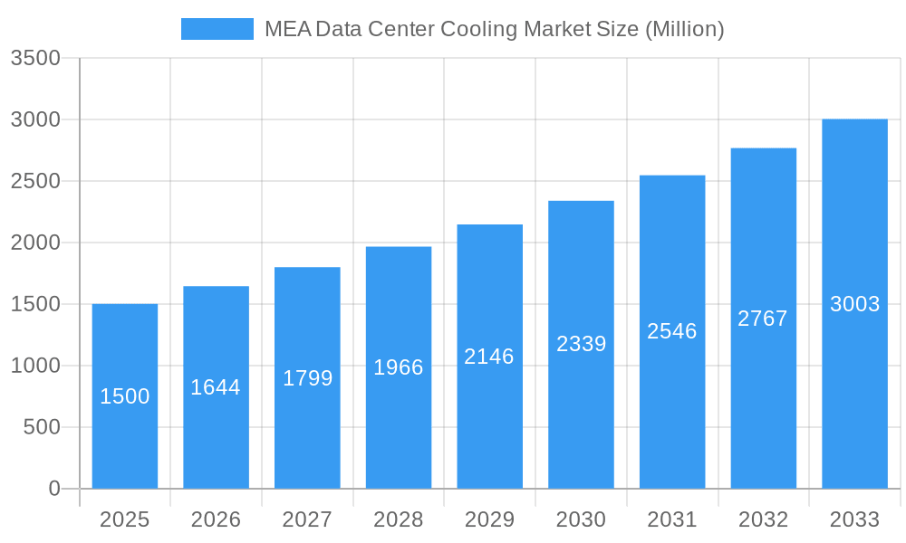 MEA Data Center Cooling Market Market Size and Forecast (2024-2030)