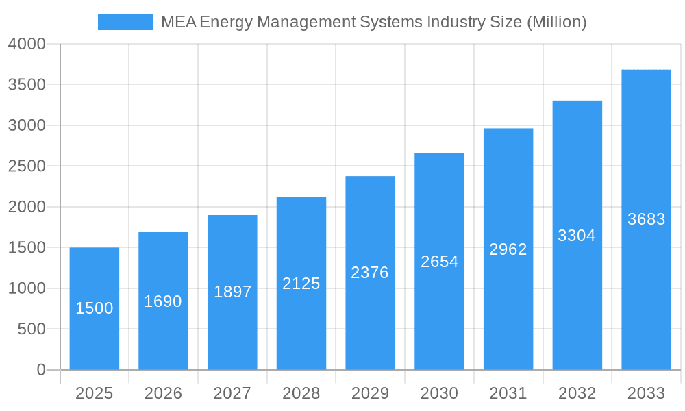 MEA Energy Management Systems Industry Market Size and Forecast (2024-2030)