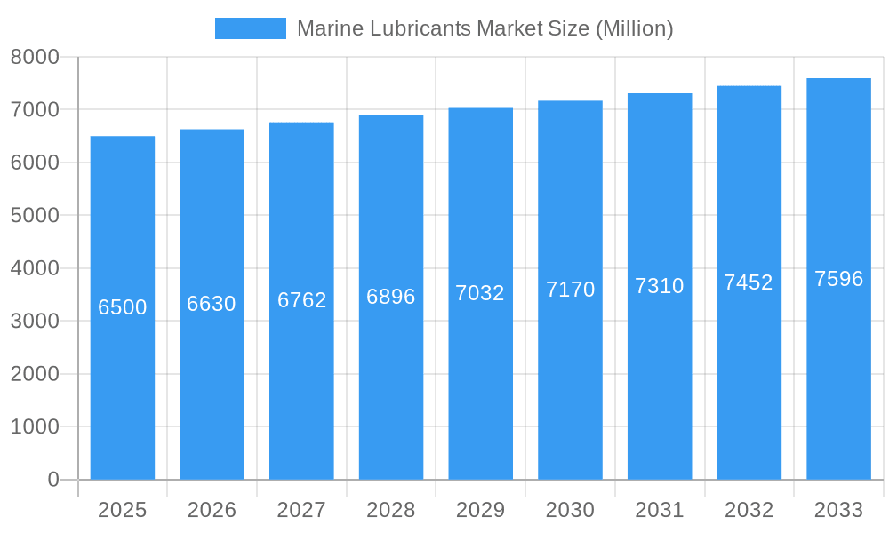 Marine Lubricants Market Market Size and Forecast (2024-2030)