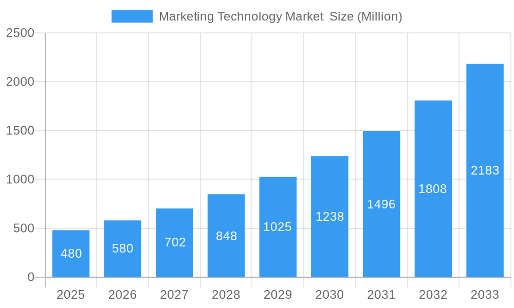 Marketing Technology Market Market Size and Forecast (2024-2030)