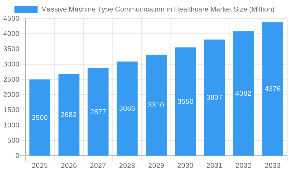 Massive Machine Type Communication in Healthcare Market Market Size and Forecast (2024-2030)