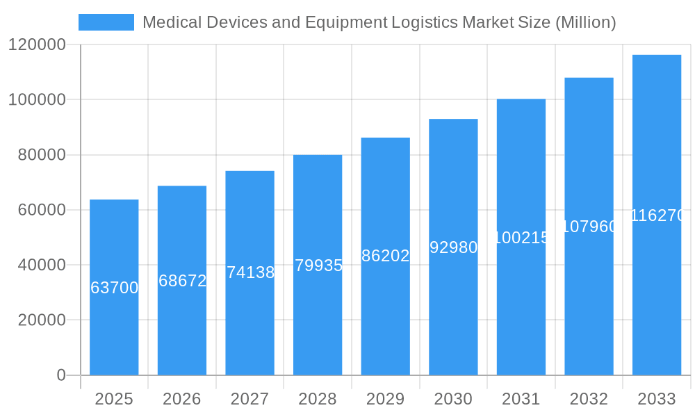 Medical Devices and Equipment Logistics Market Market Size and Forecast (2024-2030)