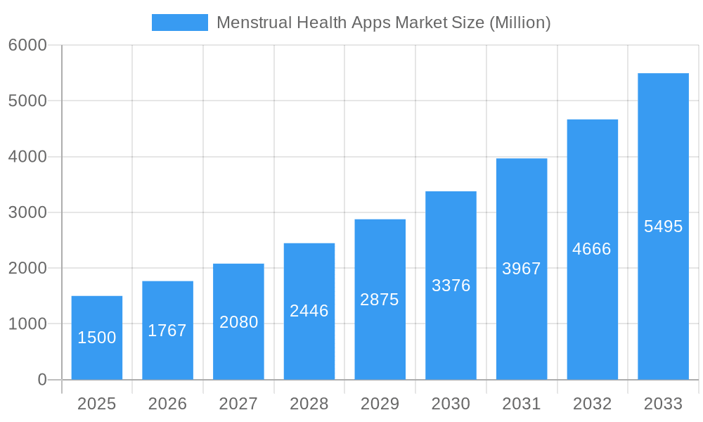 Menstrual Health Apps Market Market Size and Forecast (2024-2030)