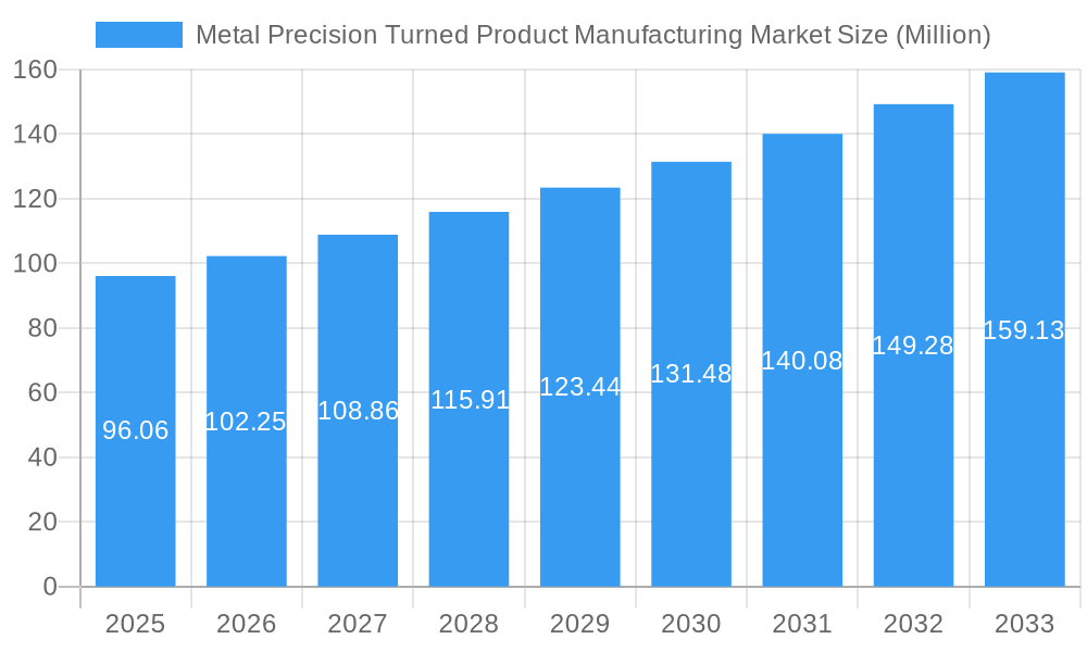 Metal Precision Turned Product Manufacturing Market Market Size and Forecast (2024-2030)