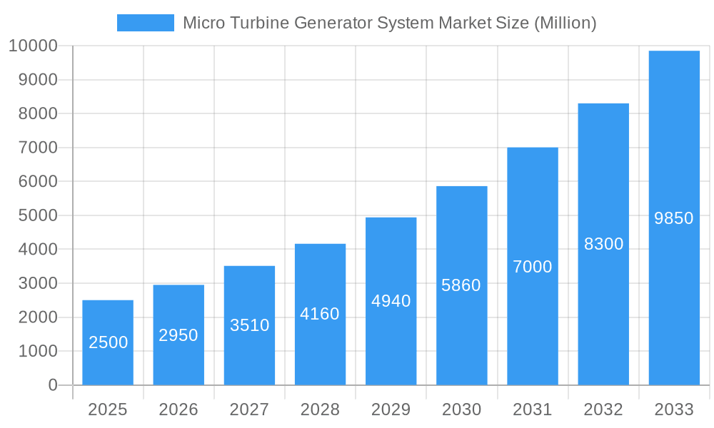 Micro Turbine Generator System Market Market Size and Forecast (2024-2030)