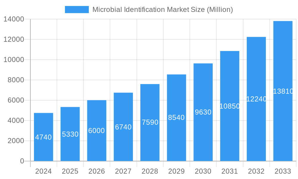 Microbial Identification Market Market Size and Forecast (2024-2030)