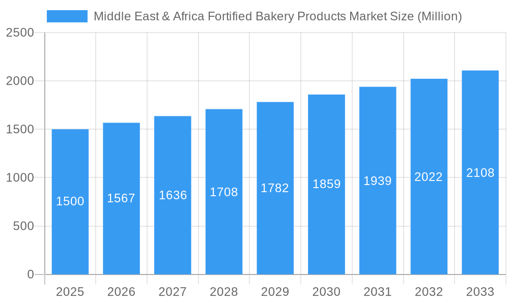 Middle East & Africa Fortified Bakery Products Market Market Size and Forecast (2024-2030)