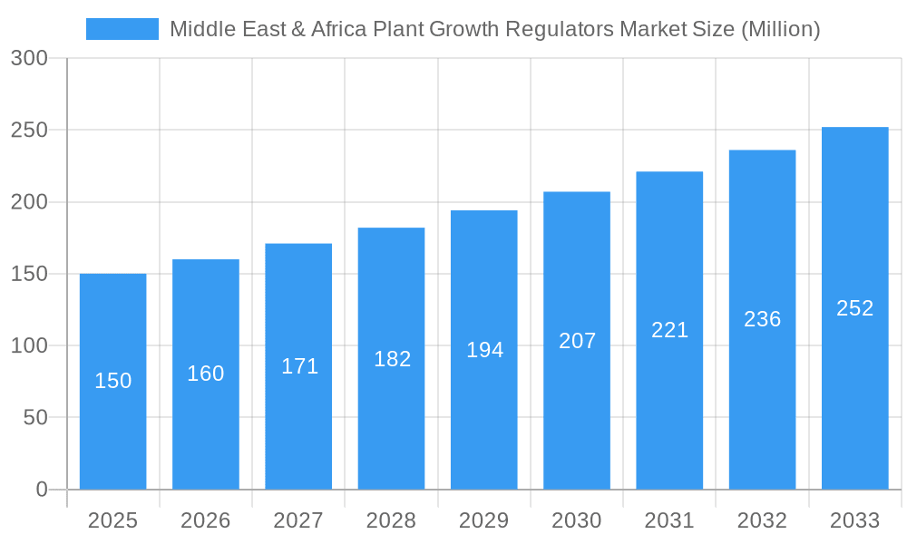 Middle East & Africa Plant Growth Regulators Market Market Size and Forecast (2024-2030)