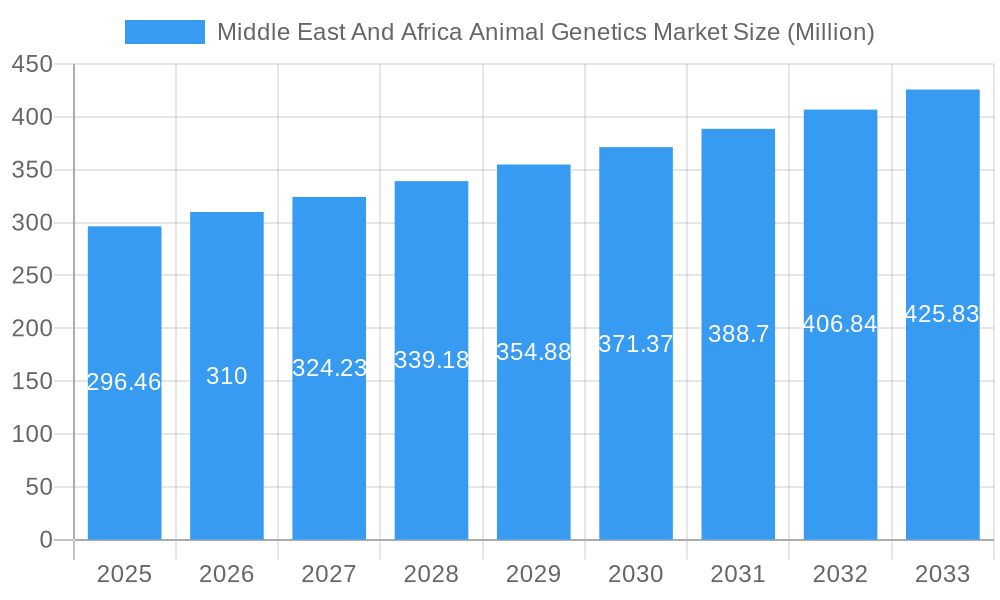 Middle East And Africa Animal Genetics Market Market Size and Forecast (2024-2030)