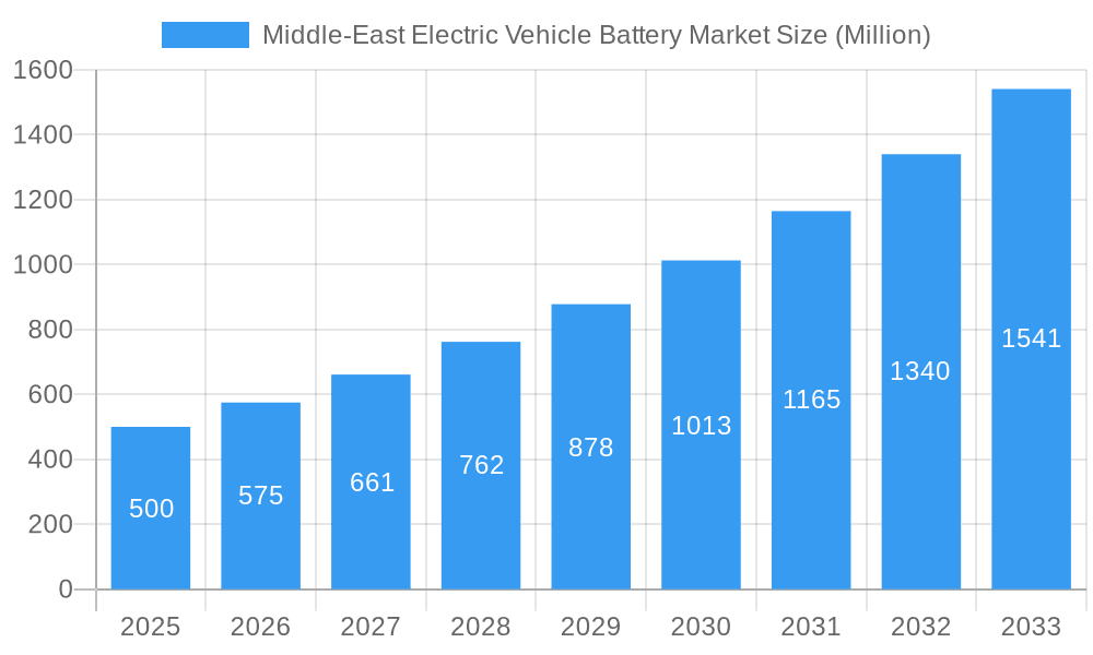 Middle-East Electric Vehicle Battery Market Market Size and Forecast (2024-2030)