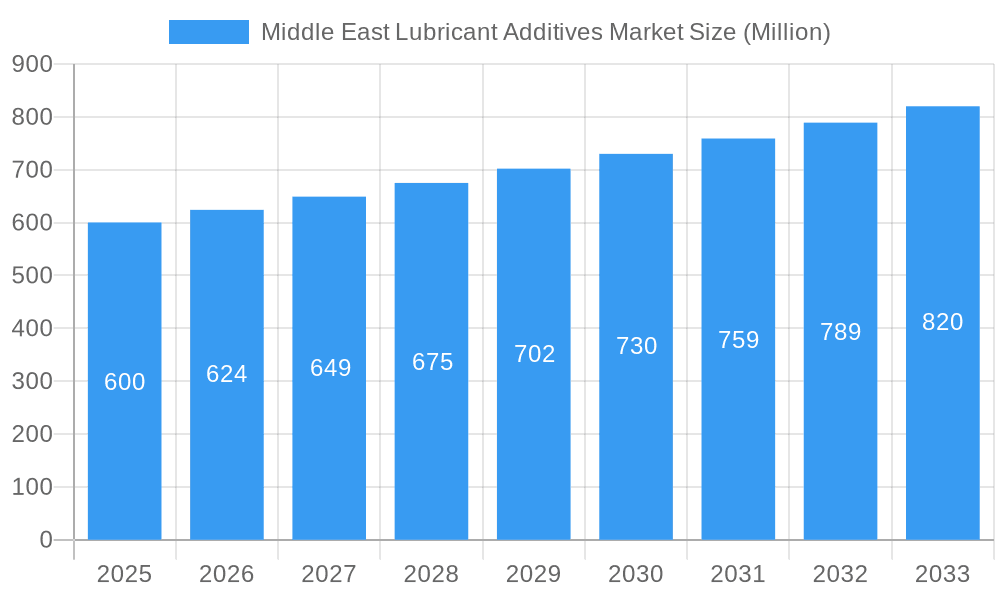 Middle East Lubricant Additives Market Market Size and Forecast (2024-2030)