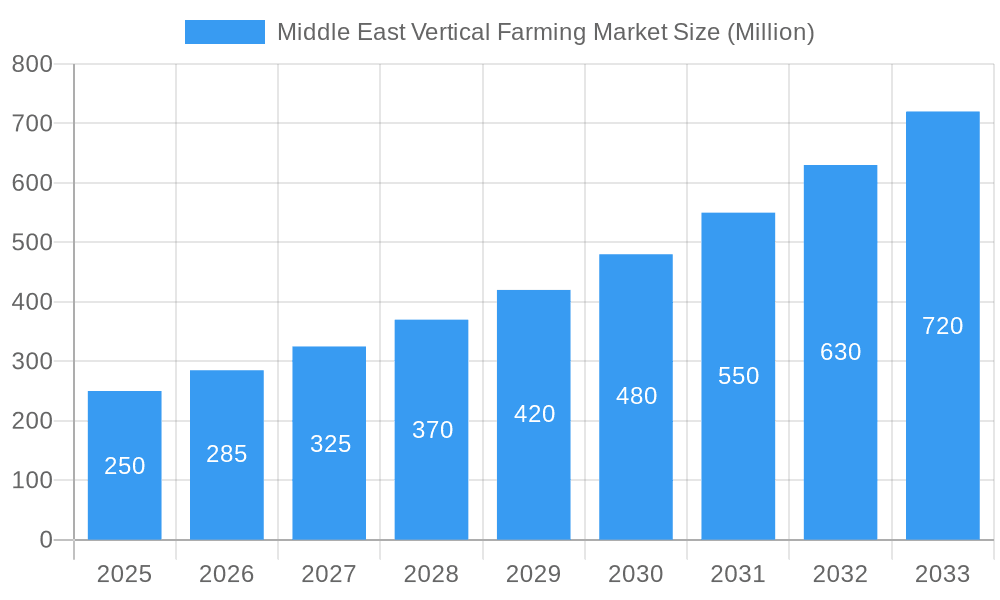Middle East Vertical Farming Market Market Size and Forecast (2024-2030)