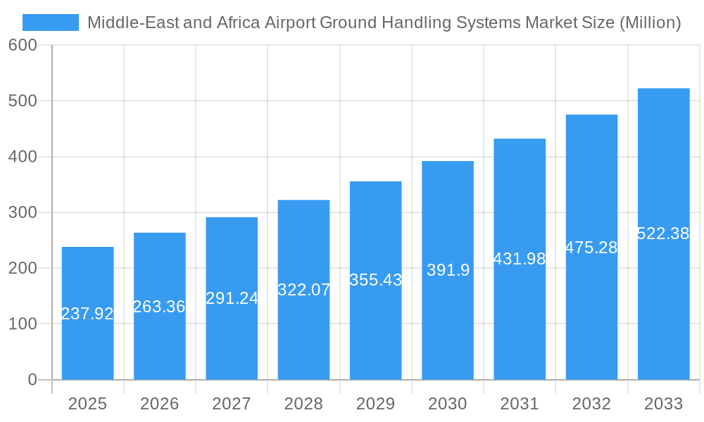 Middle-East and Africa Airport Ground Handling Systems Market Market Size and Forecast (2024-2030)