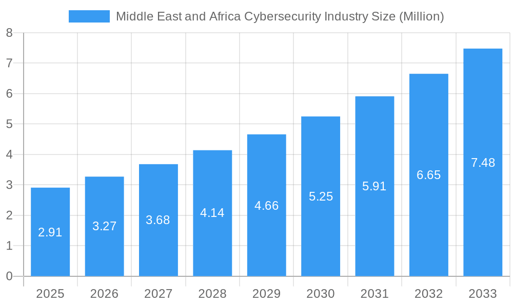 Middle East and Africa Cybersecurity Industry Market Size and Forecast (2024-2030)