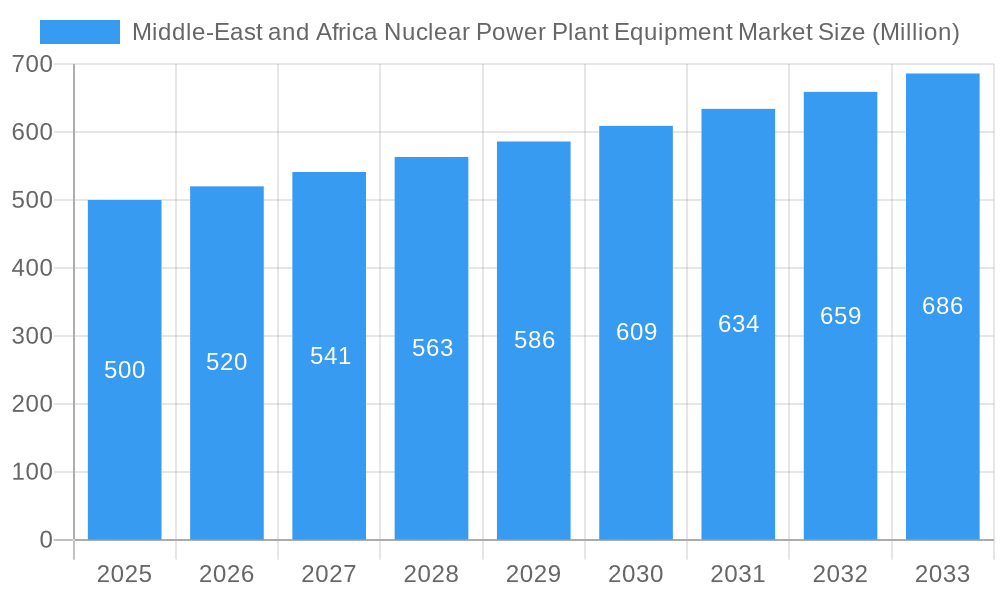 Middle-East and Africa Nuclear Power Plant Equipment Market Market Size and Forecast (2024-2030)