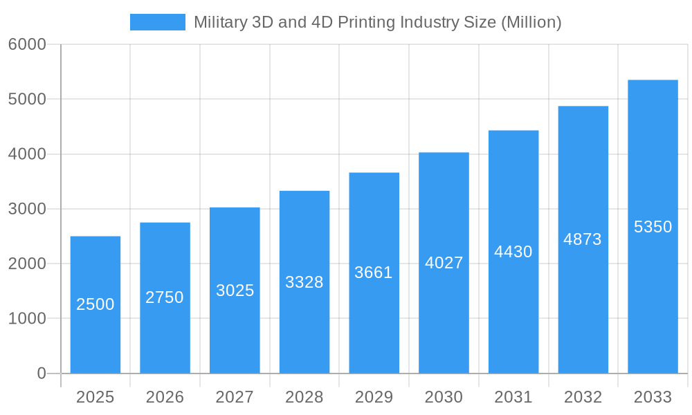 Military 3D and 4D Printing Industry Market Size and Forecast (2024-2030)