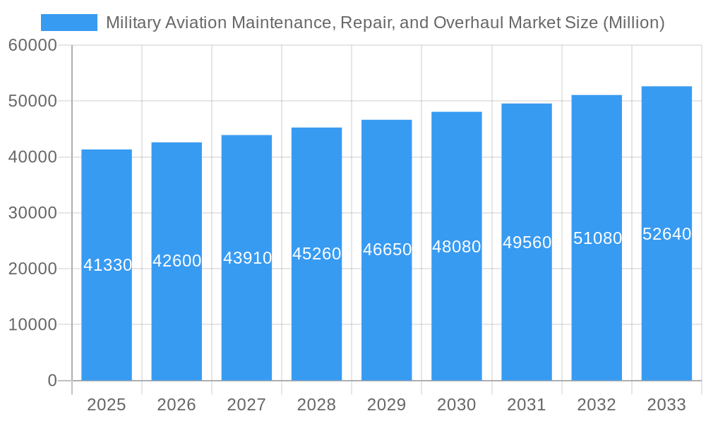 Military Aviation Maintenance, Repair, and Overhaul Market Market Size and Forecast (2024-2030)
