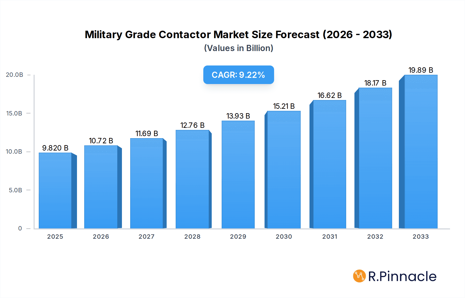 Military Grade Contactor Market Size and Forecast (2024-2030)