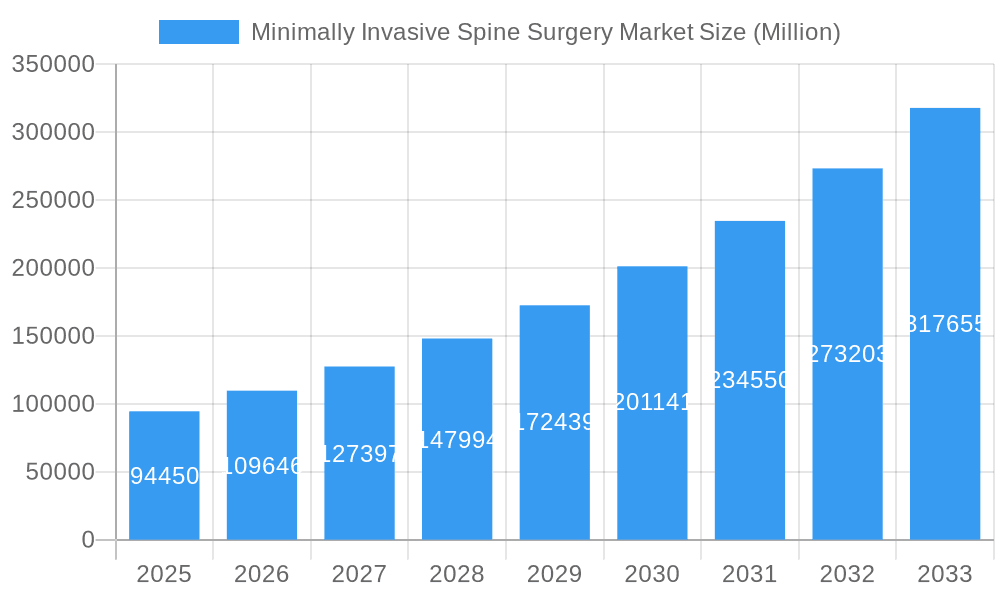 Minimally Invasive Spine Surgery Market Market Size and Forecast (2024-2030)