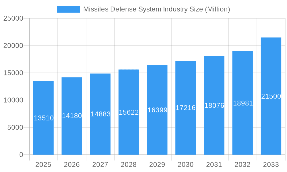 Missiles Defense System Industry Market Size and Forecast (2024-2030)