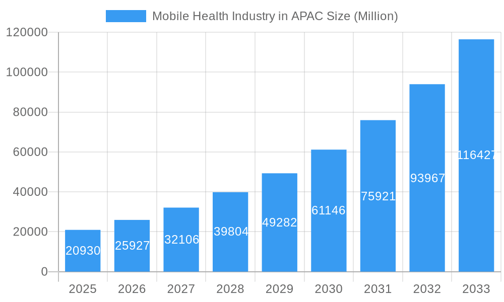 Mobile Health Industry in APAC Market Size and Forecast (2024-2030)