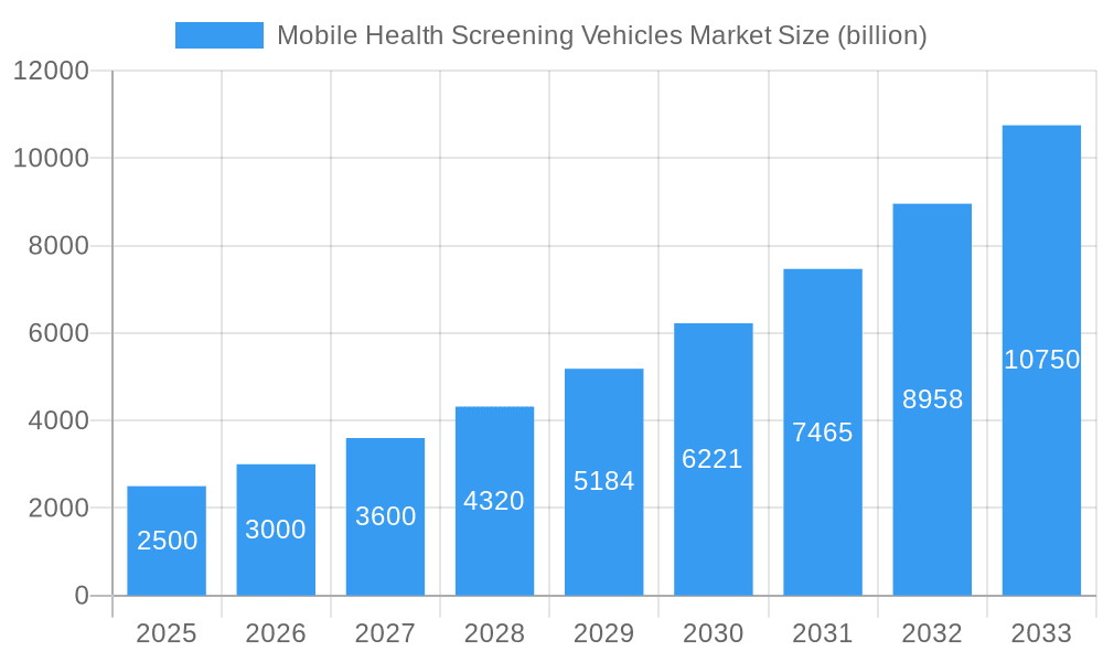 Mobile Health Screening Vehicles Market Market Size and Forecast (2024-2030)